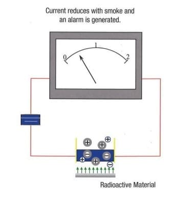Ultimate Guide To Smoke Alarms 4 Showing General Principle In Ionisation Alarms